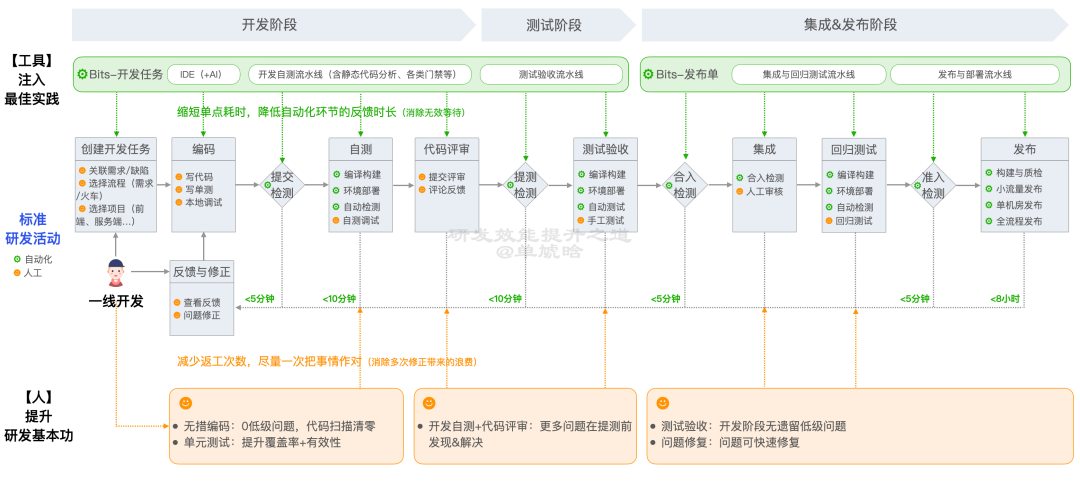 【重磅长文】字节跳动 研发效能提升之道:标准化 → 数字化 → 智能化之路
