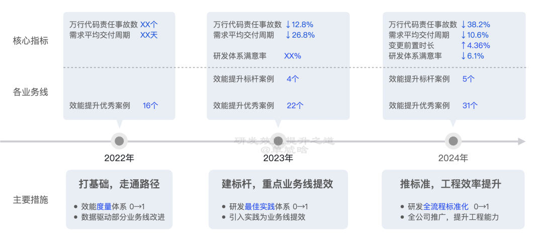 【重磅长文】字节跳动 研发效能提升之道:标准化 → 数字化 → 智能化之路
