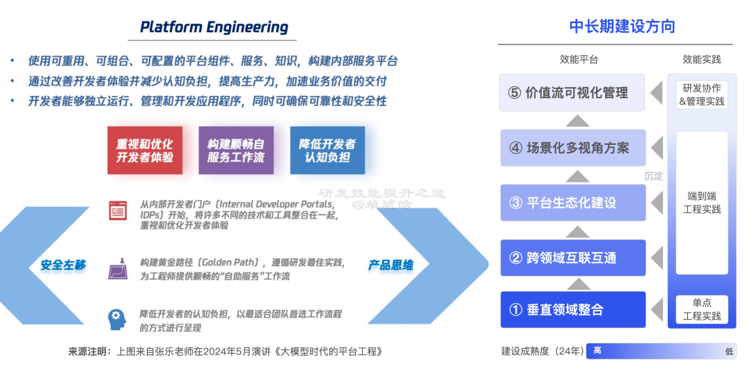 【重磅长文】字节跳动 研发效能提升之道:标准化 → 数字化 → 智能化之路