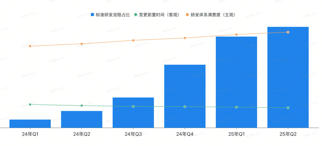 【重磅长文】字节跳动 研发效能提升之道:标准化 → 数字化 → 智能化之路