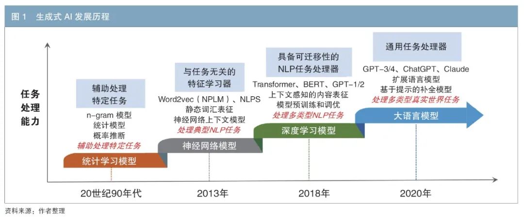 金融领域生成式AI技术的应用、风险与应对