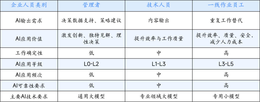 摆脱AI焦虑:企业如何按业务场景精准匹配 AI 部署方案