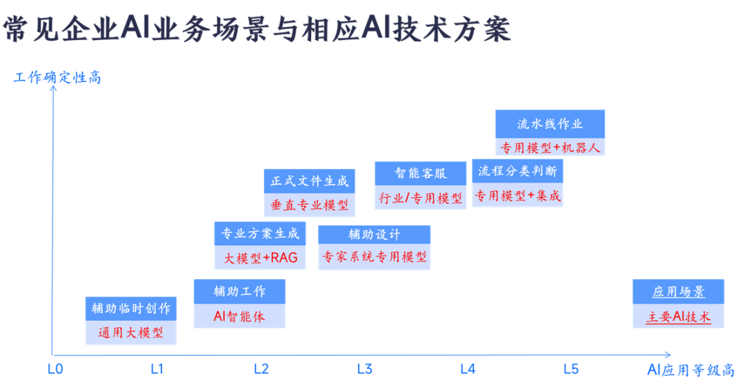 摆脱AI焦虑:企业如何按业务场景精准匹配 AI 部署方案