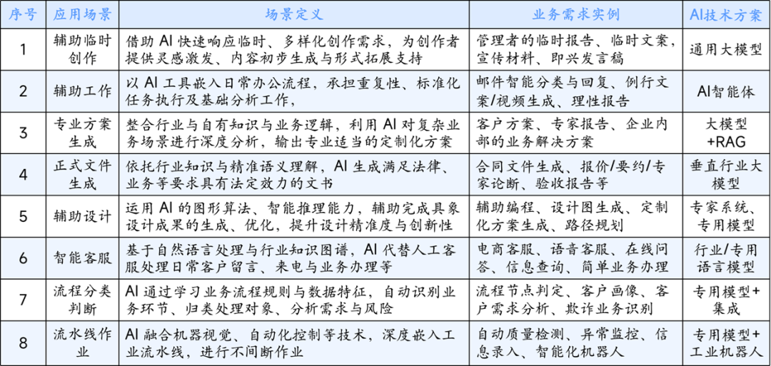 摆脱AI焦虑:企业如何按业务场景精准匹配 AI 部署方案
