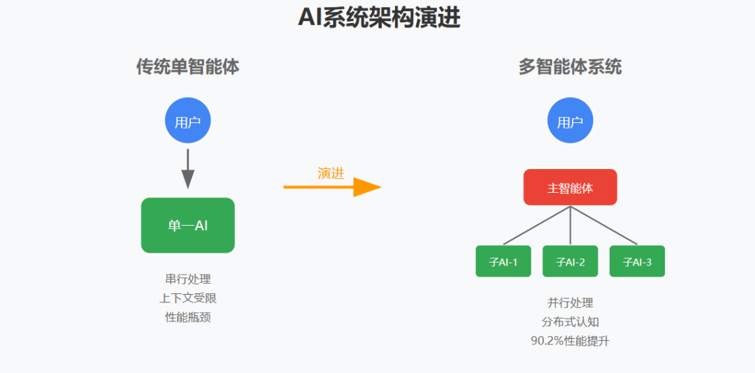 多智能体系统:从 Anthropic 的实践看 AI 架构的范式转变