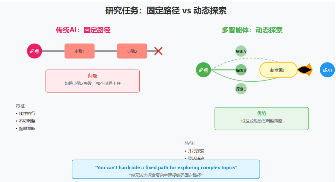 多智能体系统:从 Anthropic 的实践看 AI 架构的范式转变