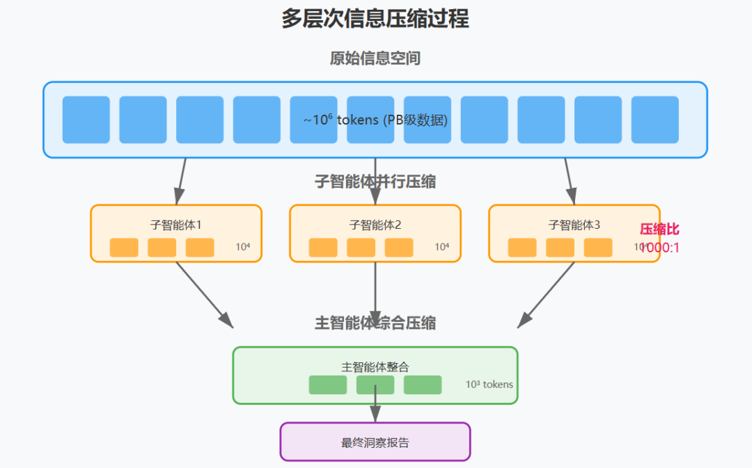 多智能体系统:从 Anthropic 的实践看 AI 架构的范式转变