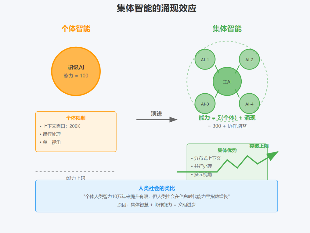 多智能体系统:从 Anthropic 的实践看 AI 架构的范式转变