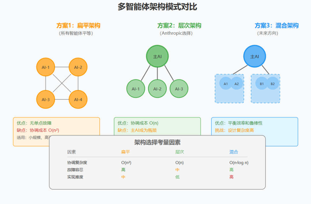 多智能体系统:从 Anthropic 的实践看 AI 架构的范式转变