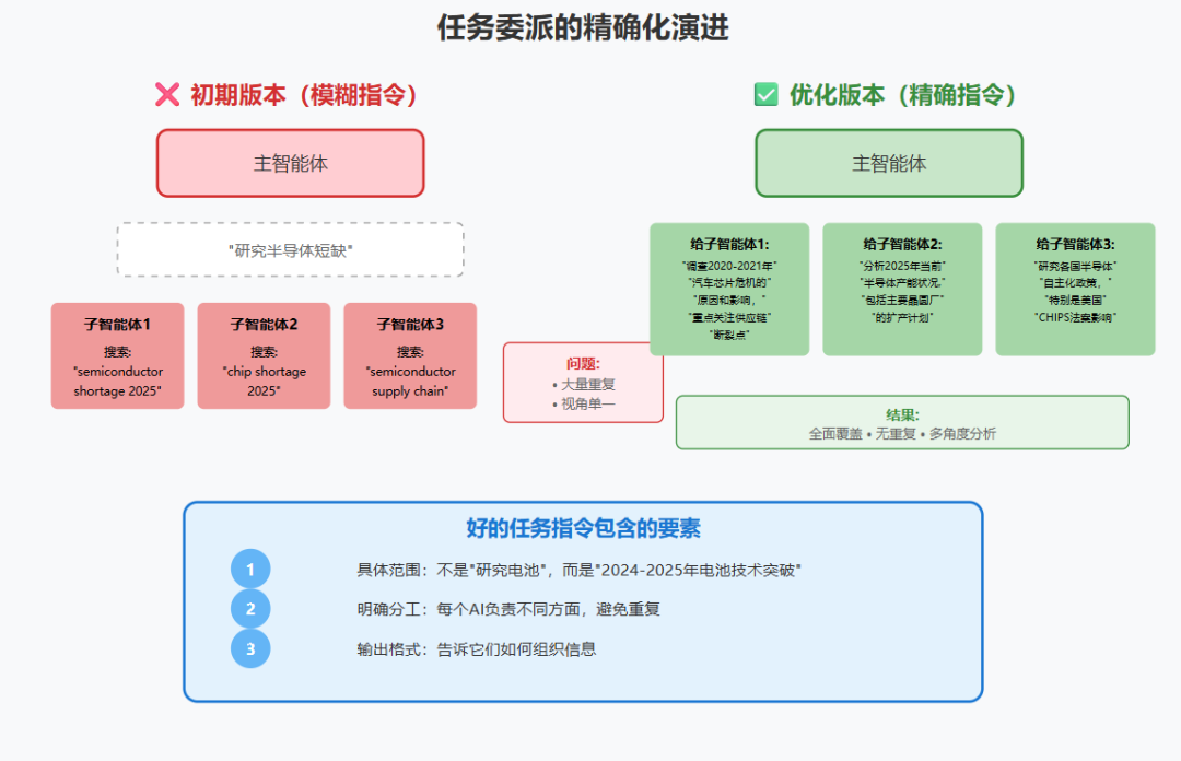 多智能体系统:从 Anthropic 的实践看 AI 架构的范式转变