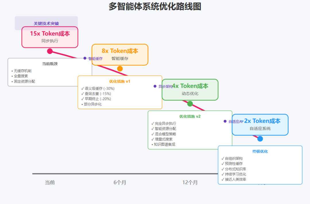 多智能体系统:从 Anthropic 的实践看 AI 架构的范式转变