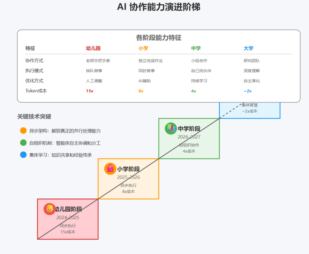 多智能体系统:从 Anthropic 的实践看 AI 架构的范式转变