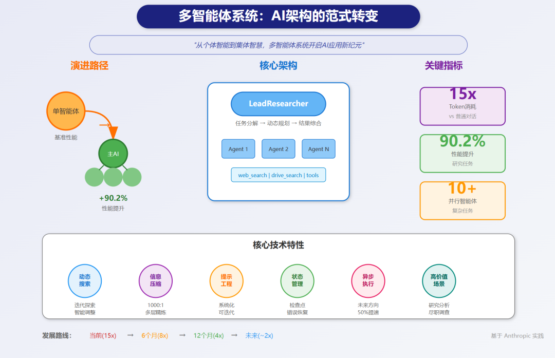 多智能体系统:从 Anthropic 的实践看 AI 架构的范式转变