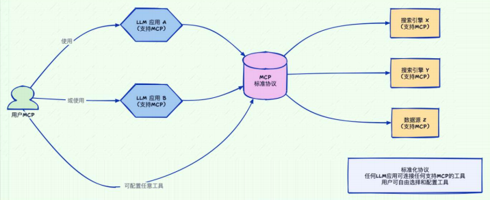 企业新基建:MCP + LLM + Agent架构,将打通AI Agent的“神经中枢”