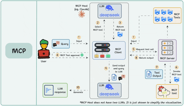 企业新基建:MCP + LLM + Agent架构,将打通AI Agent的“神经中枢”