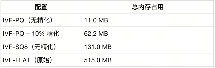 索引选不对，成本贵十倍！一文读懂向量索引选型