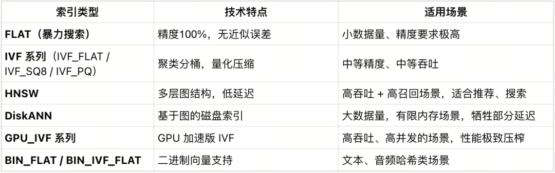 索引选不对，成本贵十倍！一文读懂向量索引选型