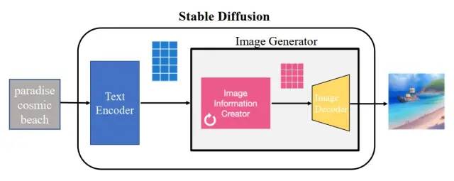 十分钟读懂Stable Diffusion运行原理