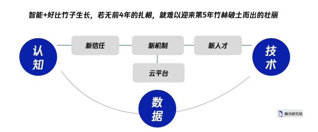 万字解读“智能+”：加什么，怎么加？