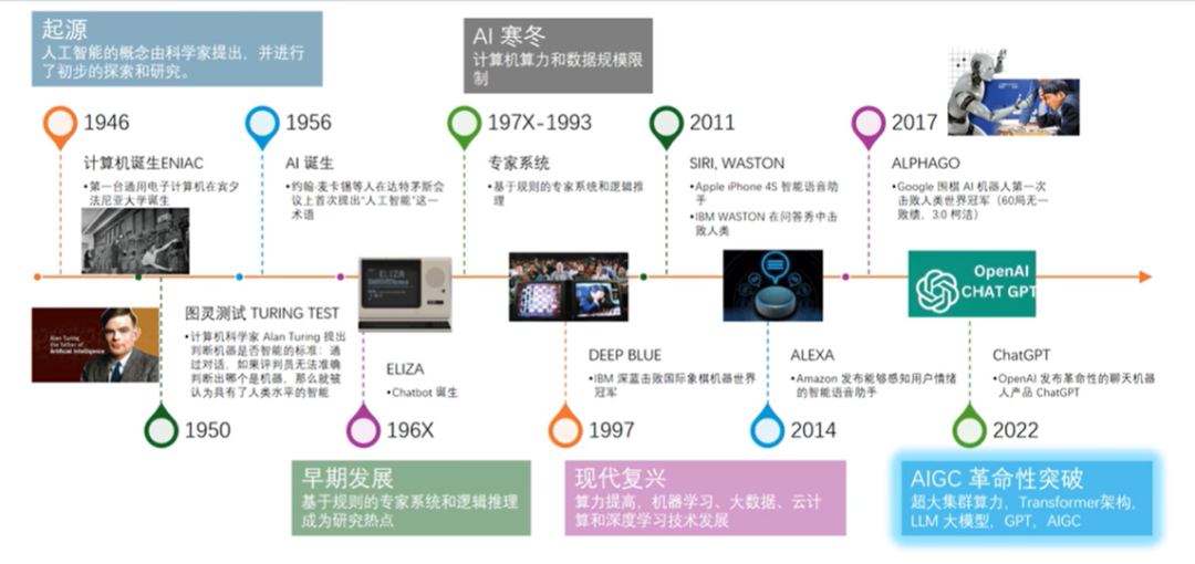 【智变未来:零基础重构AI世界观】第一篇:什么是AI?什么是AIGC?