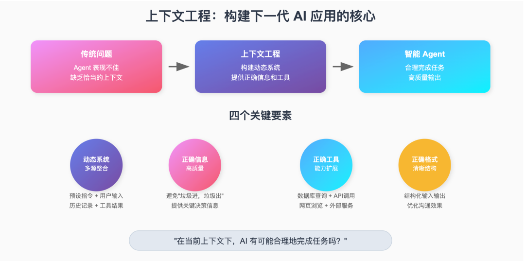 上下文工程：构建下一代 AI 应用的核心