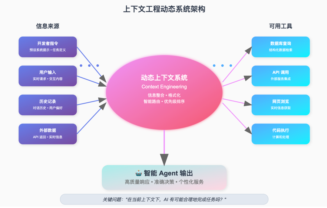 上下文工程：构建下一代 AI 应用的核心