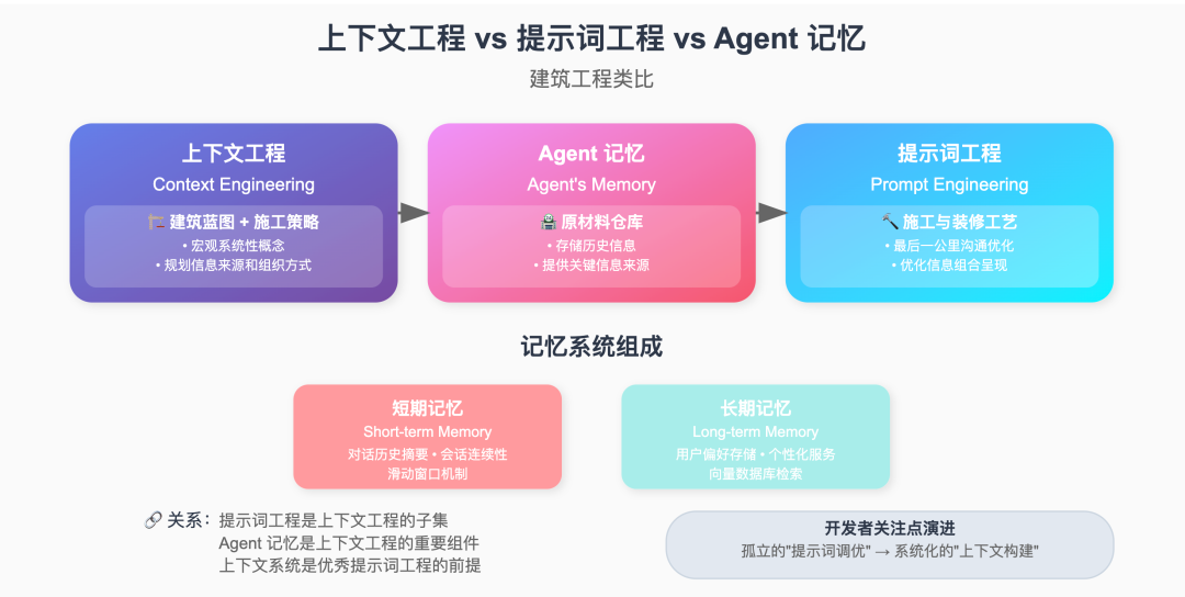 上下文工程：构建下一代 AI 应用的核心