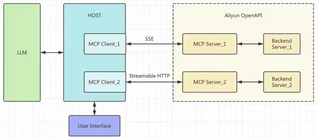 大模型终于能“听懂”云操作了？