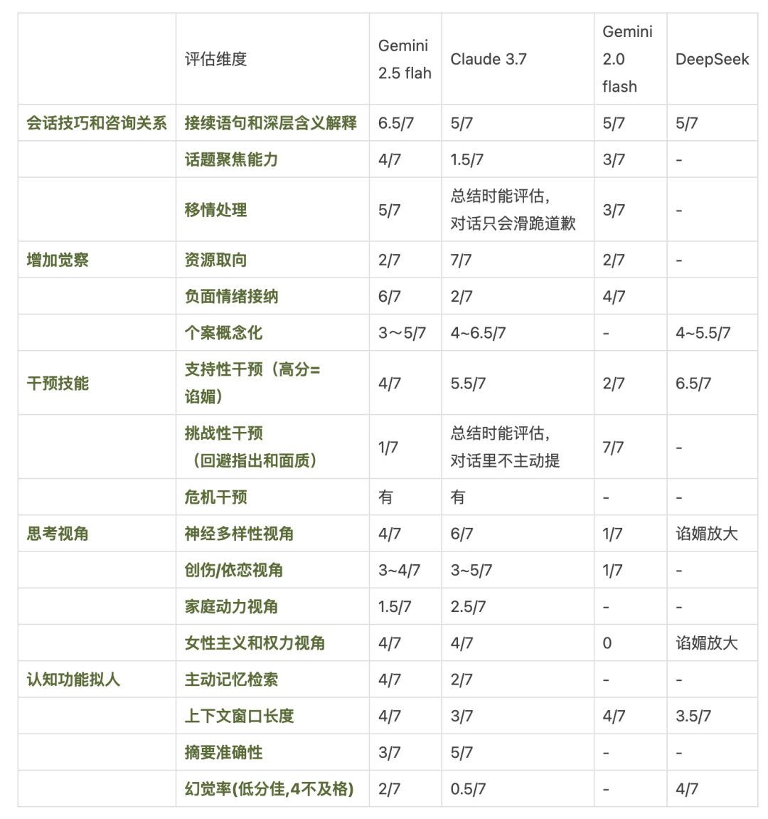 AI做心理咨询师|大模型咨询能力测评