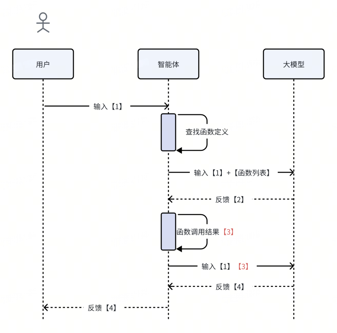 给Javaer看的大模型开发指南|得物技术