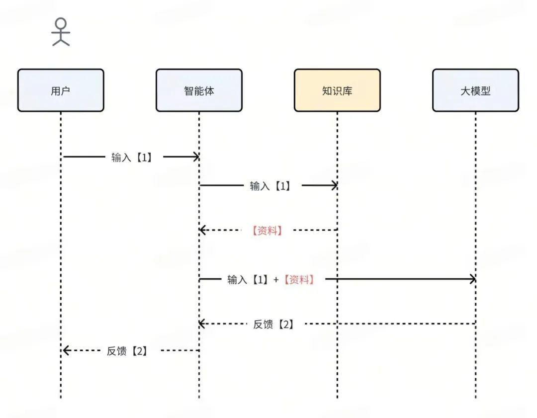 给Javaer看的大模型开发指南|得物技术