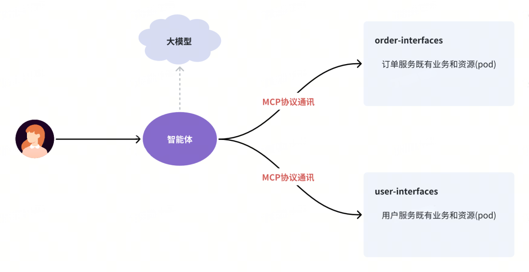 给Javaer看的大模型开发指南|得物技术