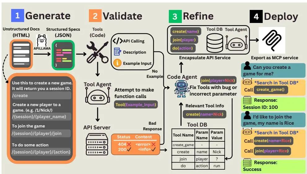 Doc2Agent“爬”了所有API文档，一键API，MCP简单了