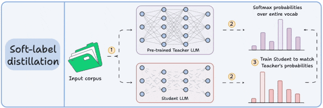 小模型也能“偷师”顶尖水准?详解三种蒸馏术,效果不输本尊!