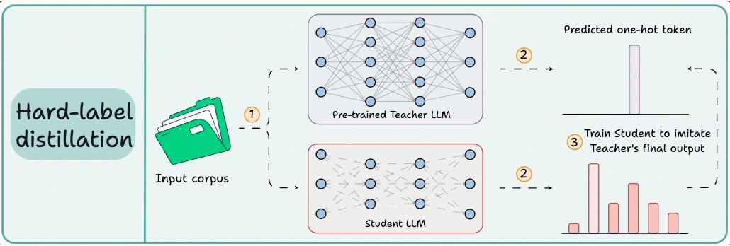 小模型也能“偷师”顶尖水准?详解三种蒸馏术,效果不输本尊!
