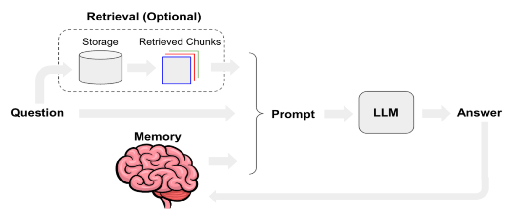 null AI Agent的记忆体系与架构设计