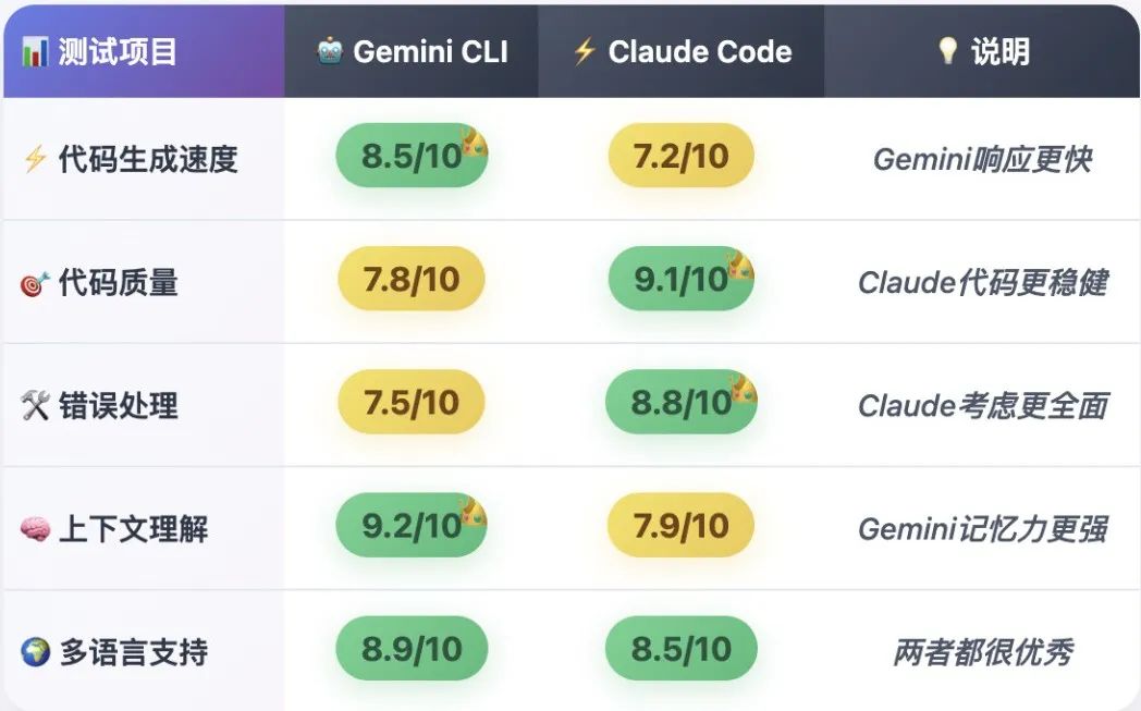 全面测评Claude Code vs Gemini CLI：自然语言编程的时代真的来了