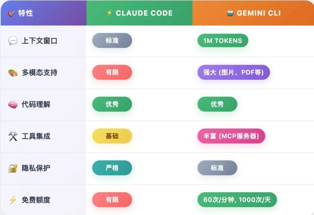 全面测评Claude Code vs Gemini CLI：自然语言编程的时代真的来了