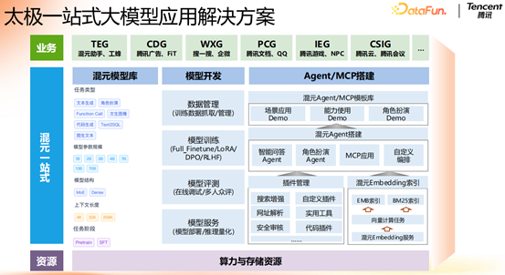 腾讯大模型应用演进之路:从 RAG 到 MCP 的技术实践