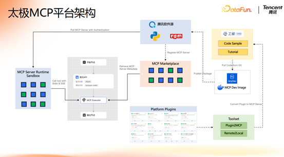 腾讯大模型应用演进之路:从 RAG 到 MCP 的技术实践