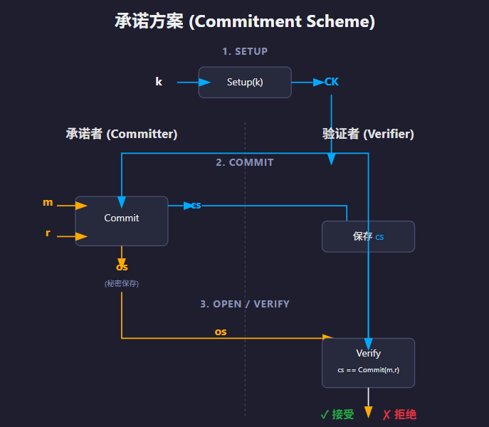 MPC安全之魂:承诺方案技术深度解析
