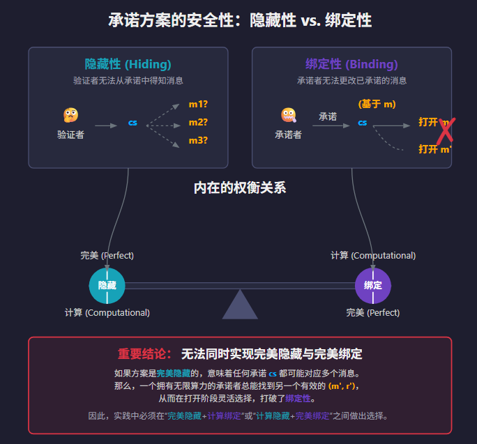 MPC安全之魂:承诺方案技术深度解析