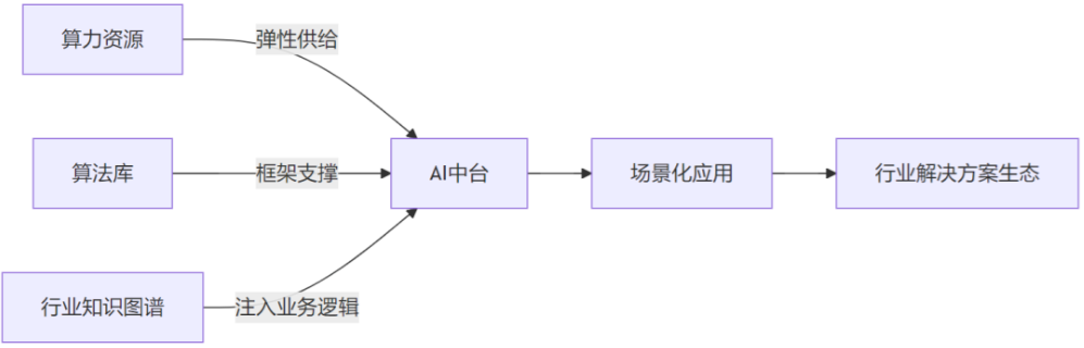用点线面体理论聊AI项目落地的困境