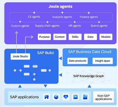 SAP AI Agent 开发工作台初体验