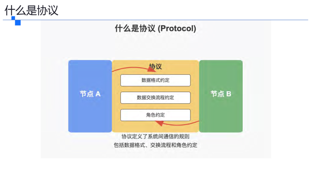 一文了解智能体协议 MCP . A2A . ANP . AGORA