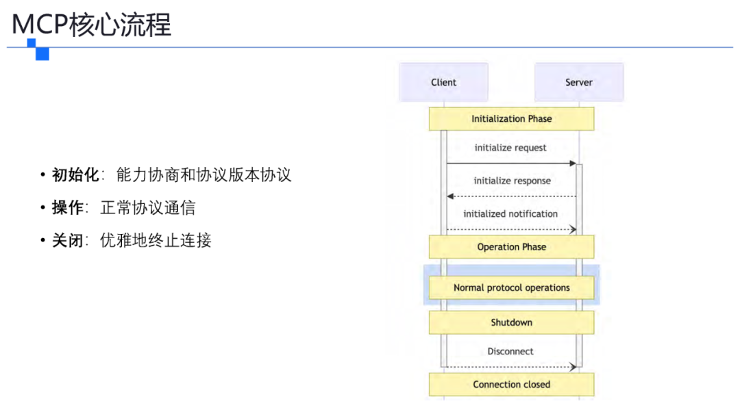 一文了解智能体协议 MCP . A2A . ANP . AGORA