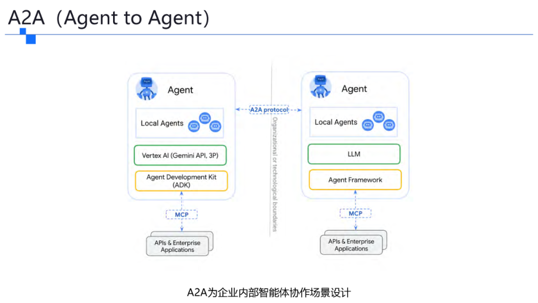 一文了解智能体协议 MCP . A2A . ANP . AGORA