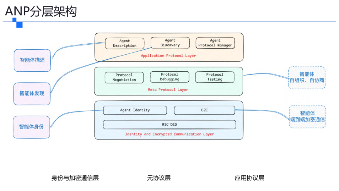 一文了解智能体协议 MCP . A2A . ANP . AGORA