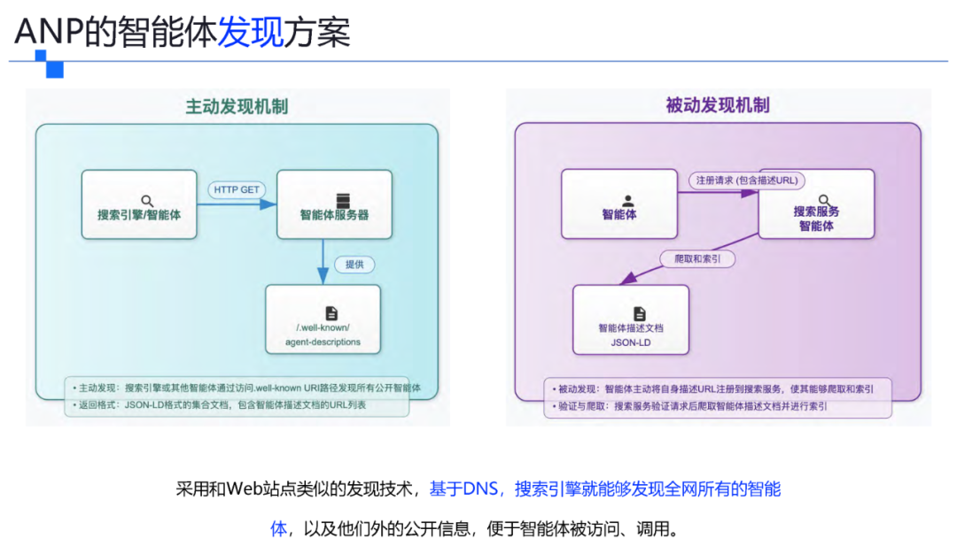 一文了解智能体协议 MCP . A2A . ANP . AGORA