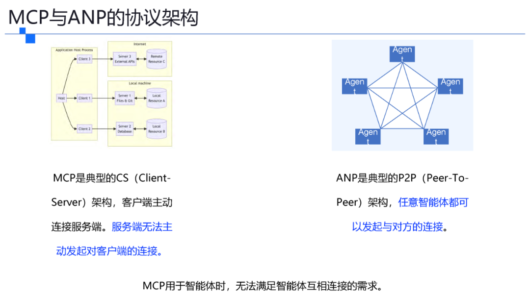 一文了解智能体协议 MCP . A2A . ANP . AGORA